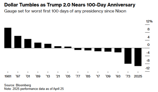 宜人配资 比布雷顿森林体系解体时还惨！特朗普“百日执政”=美元最血腥魔咒？