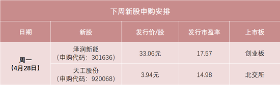 融易富配资 明天，今年以来最低价新股来了