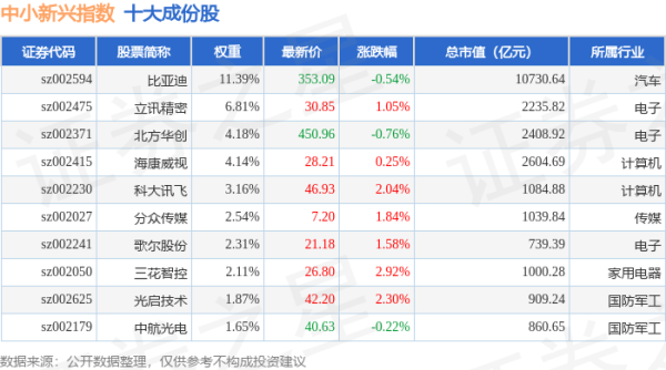 盈禾配资 4月30日中小新兴（399642）指数涨0.64%，成份股兴森科技（002436）领涨