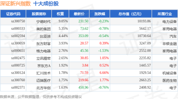 悦来网 4月30日深证新兴（399641）指数涨0.58%，成份股兴森科技（002436）领涨
