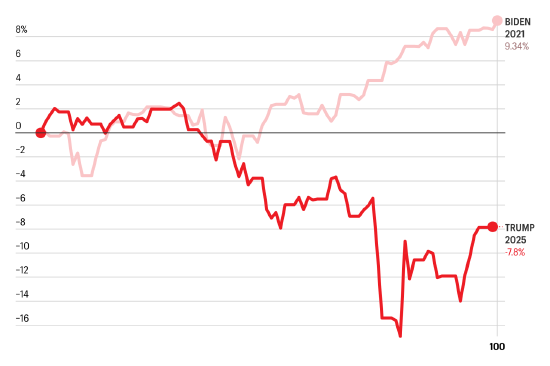 盛康优配 特朗普上任100天 美股表现50年来最糟