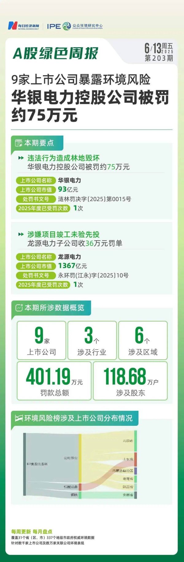富豪优配 9家上市公司暴露环境风险，华银电力控股公司被罚约75万元丨A股绿色周报