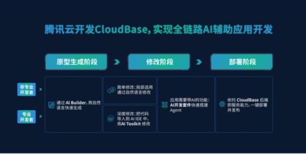 满江红配资 腾讯云开发CloudBase上线AI Builder，成为国内首个全链路AI开发平台