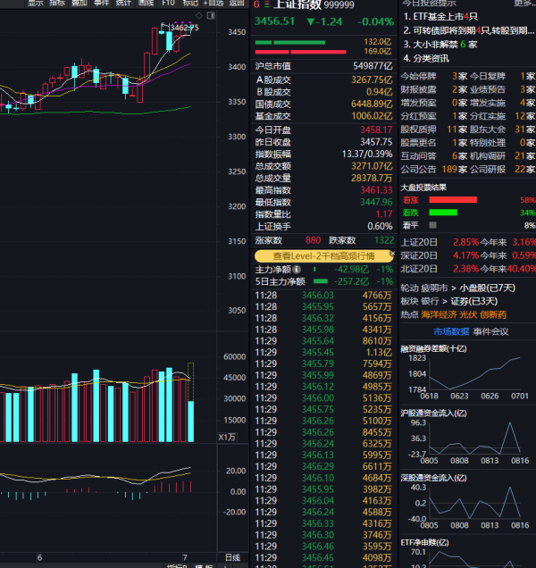 名鼎配资 A股三大指数集体下跌，海洋经济概念逆势掀涨停潮