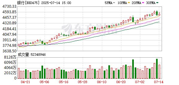 传金所配资 银行股再创新高！是何原因？有何魔力？