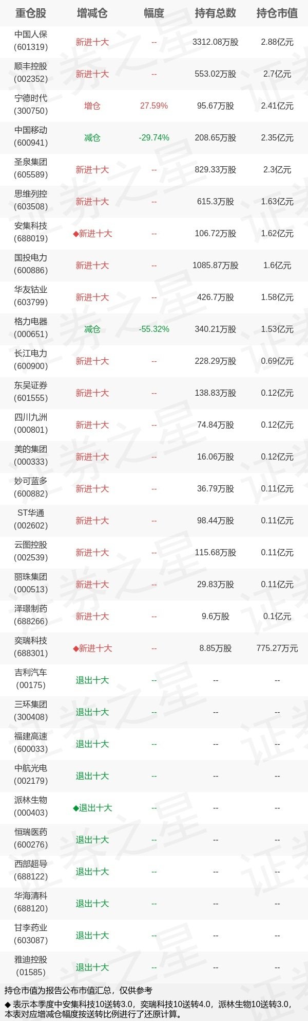 金投策略 基金持仓动向：华安基金饶晓鹏二季度加仓这些股（名单）