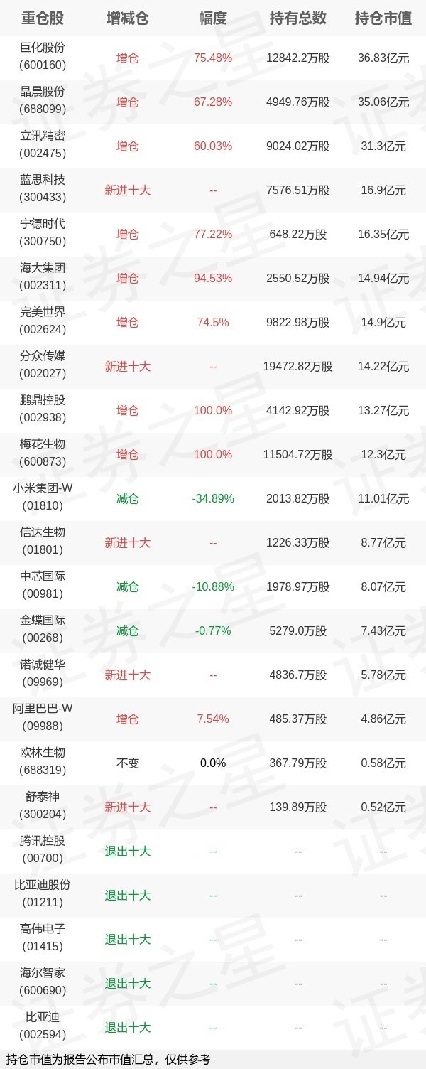 群益证券 基金持仓动向：兴证全球基金谢治宇二季度加仓这些股（名单）