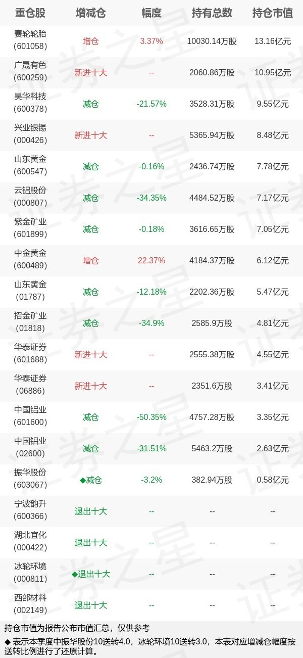 至德投资 基金持仓动向：大成基金韩创二季度加仓这些股（名单）