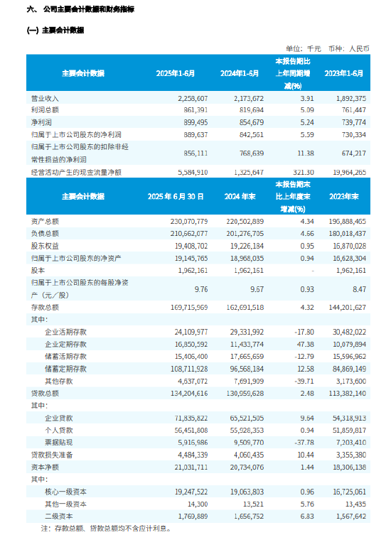 日斗配资 瑞丰银行：上半年归母净利润8.9亿元 同比增长5.6%