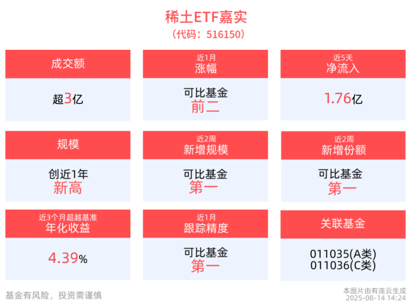 广信配资 8月稀土产业链进入传统消费旺季，稀土ETF嘉实(516150)红盘蓄势，成分股卧龙电驱、金田股份10cm涨停