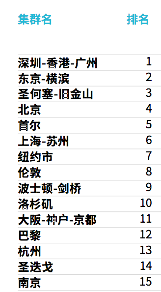 GGV纪源资本 全球百强创新集群：中国这个集群第一，前15中国有5个